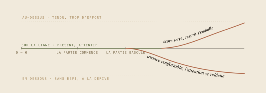 La même ligne sur une partie: une avance confortable laisse l'attention descendre, un score serré fait courir l'esprit vers le résultat.