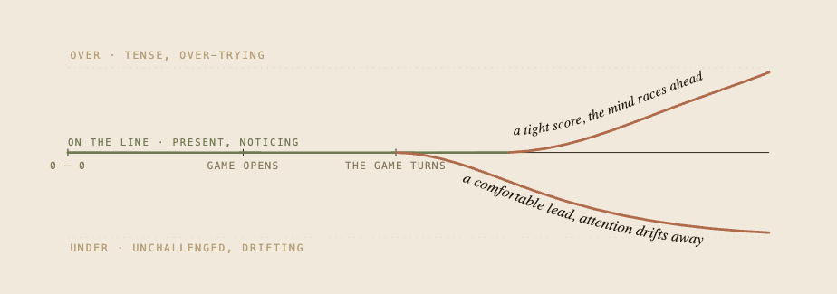 The same line across one game: a comfortable lead lets attention drift down, a tight score makes the mind race ahead.