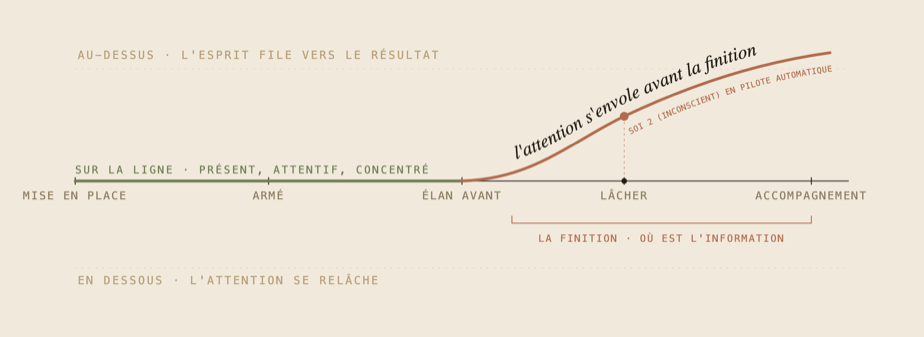 Un lancer dessiné comme un trajet : de la préparation à la fin du geste, avec l'attention qui se détache avant la fin.